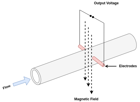 electromagnetic flow meter diagram
