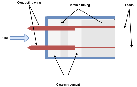 hot wire anemometer structure