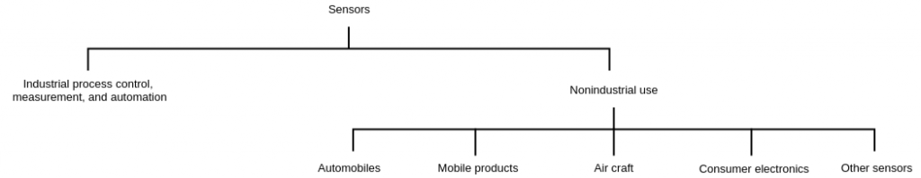 application-based-classification-of-sensors