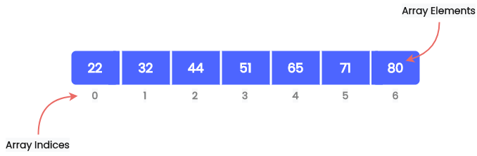 array-index-element-in-c-arrays-in-c
