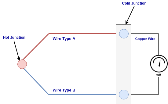 thermocouple construction. How thermo couple works?