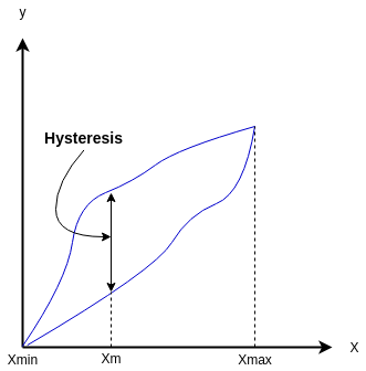 static-dynamic-characteristics-of-sensors-hysteresis-curve