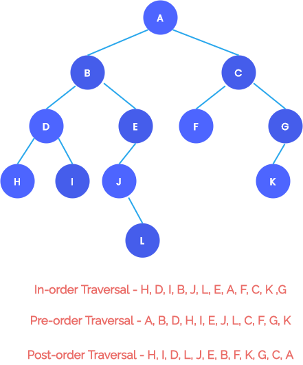 In-order, pre-order, post-order tree traversal Example