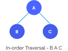 In-order Binary Tree Traversal