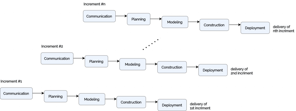 incremental process model in software engineering