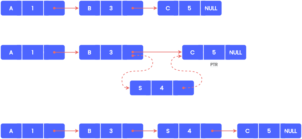 Inserting a New Element in a Linked Priority Queue