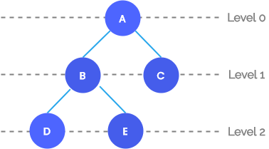 Level of tree