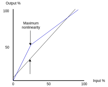 static-dynamic-characteristics-of-sensors-linearity-curve