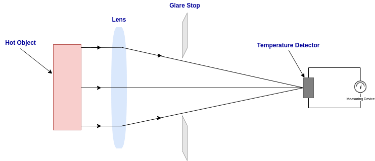 working of an optical pyrometer