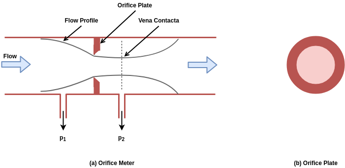 flow meter orifice meter
