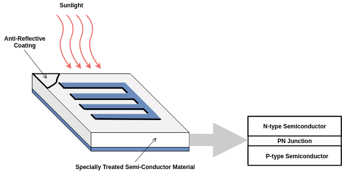 photovoltaic cell construction working advantages