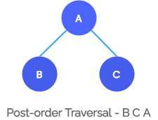 post-order Binary Tree Traversal