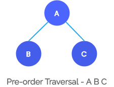 pre-order Binary Tree Traversal