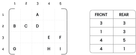Array Representation of Priority Queue