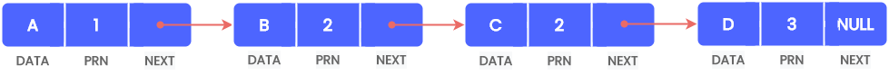 Linked Representation of Priority Queue