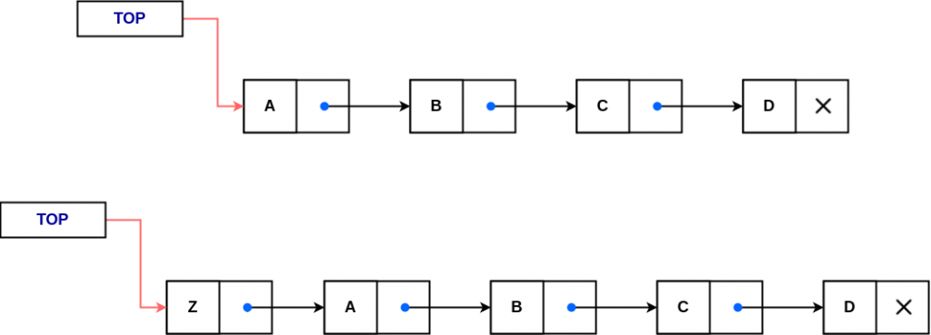 PUSH Operation in a Stack Using Linked List