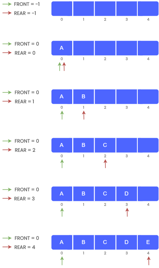 enqueue-operation-queue-inserting-elements