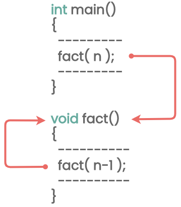 Working of the factorial function using recursion