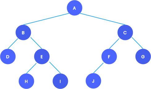 Binary tree and its sequential representation