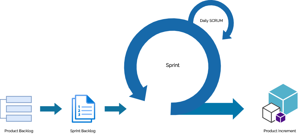 agile developement scrum