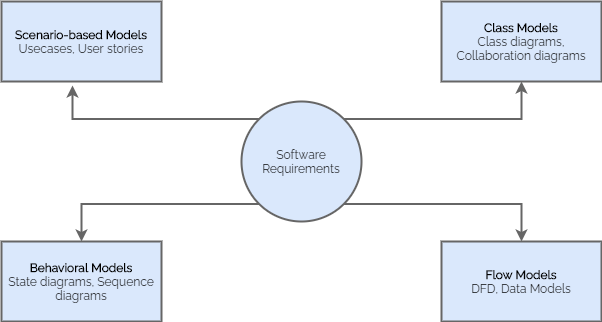 requirement analysis modelling