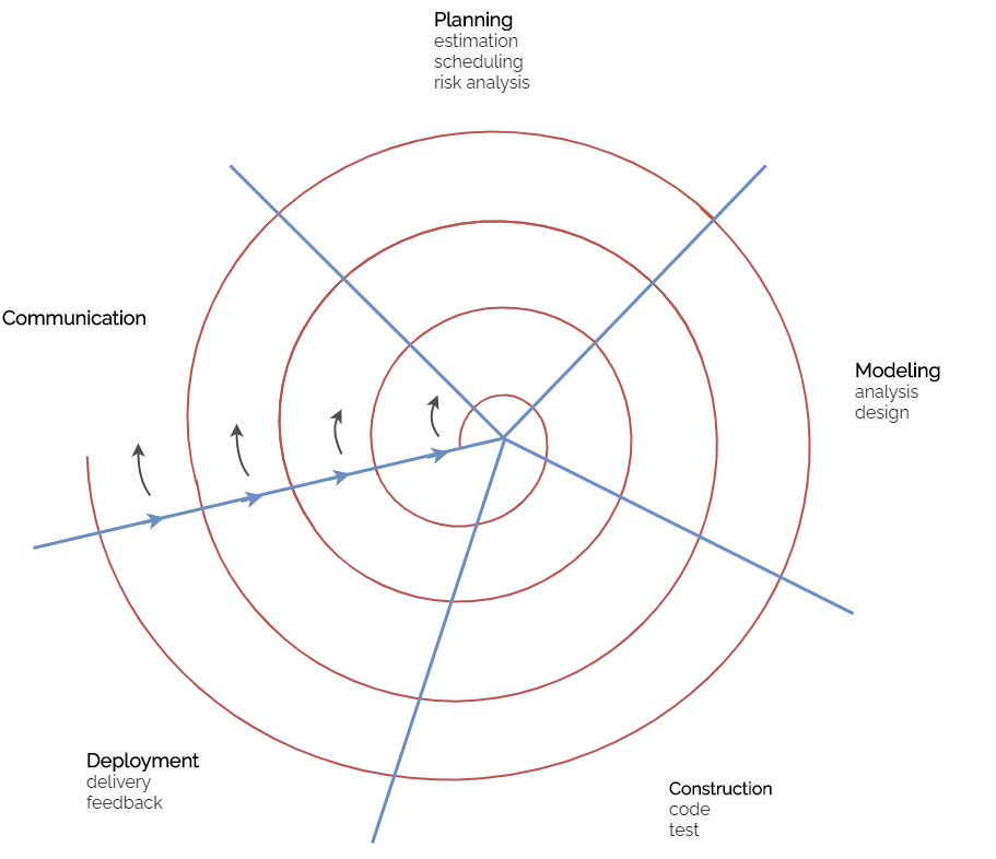 spiral model in software engineering