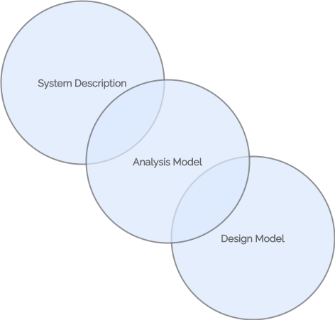 requirement analysis requirement model