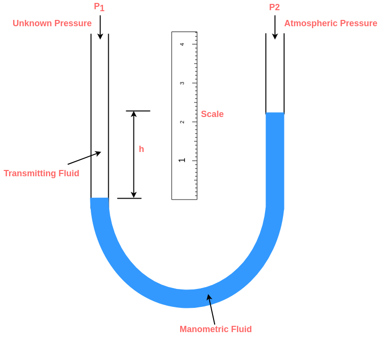 pressure transducer u type manometer
