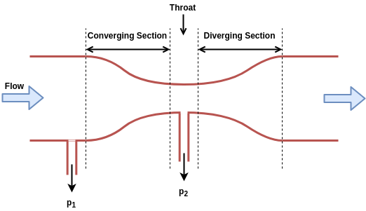 flow meter venturi meter