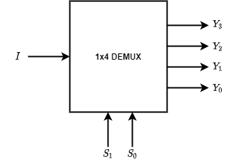 1x4 demultiplexer block diagram