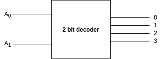 2 bit decoder block diagram