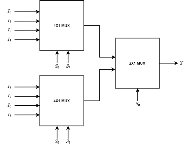 construction of 8x1 multiplexer using 4x1 multiplexer
