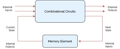 Sequential-circuits-introduction-types