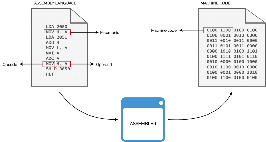 machine language mnemonic instruction assembler assembly language programming basics