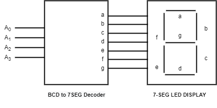 bbcd to 7 segment decoder