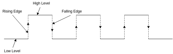 edge triggering level triggering rising edge falling edge high level low level what is clock