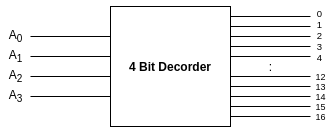 4 bit decoder block diagram