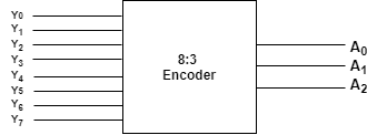 8 to 3 line encoder