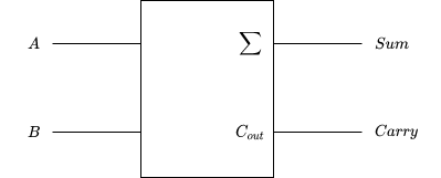 half adder block diagram