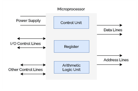 block diagram of microprocessor