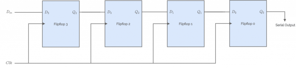 Serial In Serial Out Shift Register